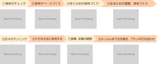 @身体のチェック A身体のベースづくり B歩くための身体づくり C走るための基礎、身体づくり D日々のトレーニング E小さな大会に参加する F食事、栄養の調整 Gホノルルまでの手続き、プランの打ち合わせ